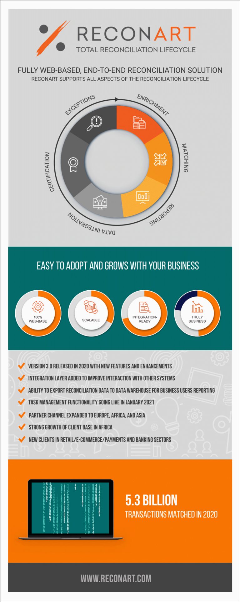 5.3 Billion Transactions Matched in 2020! Here is ReconArt 2020 in facts and figures